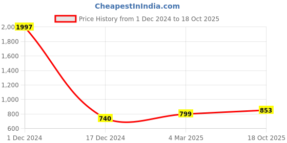 myntra.com Sukkhi Gold-Plated Kundan Studded & Beaded Jewellery Set sukkhi Price History Graph from 1 Dec 2024 to 18 Oct 2025