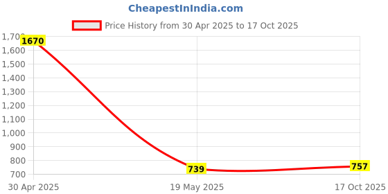 myntra.com Sukkhi Gold-Plated Kundan-Studded & Beaded Jewellery Set sukkhi Price History Graph from 30 Apr 2025 to 17 Oct 2025