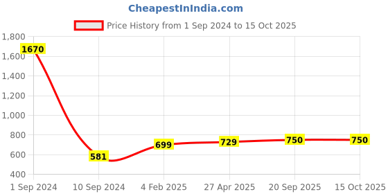 myntra.com Sukkhi Gold-Plated Kundan-Studded & Beaded Jewellery Set With Maang Tika sukkhi Price History Graph from 1 Sep 2024 to 15 Oct 2025