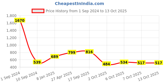 myntra.com Sukkhi Gold-Plated Kundan-Studded & Beaded Jewellery Set With Maang Tika sukkhi Price History Graph from 1 Sep 2024 to 13 Oct 2025