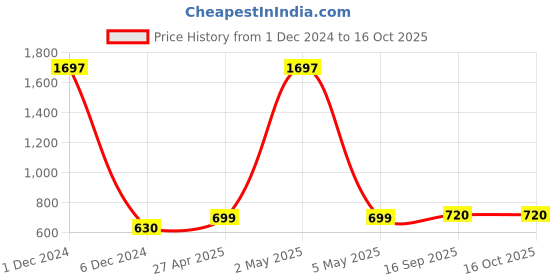 myntra.com Sukkhi Gold-Plated Kundan-Studded & Beaded Jewellery Set With Maang Tikka sukkhi Price History Graph from 1 Dec 2024 to 15 Oct 2025