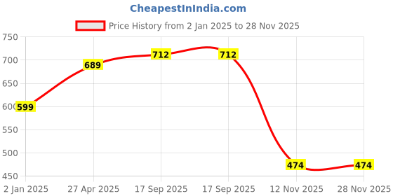 myntra.com Sukkhi Gold-Plated Kundan-Studded & Beaded Jewellery Set With Maangtikka sukkhi Price History Graph from 2 Jan 2025 to 28 Nov 2025