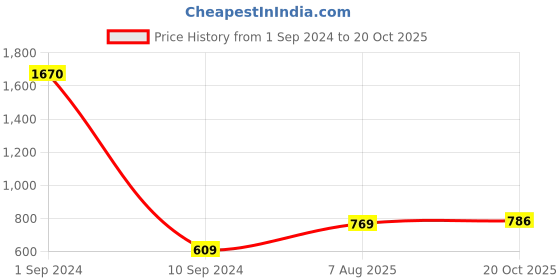myntra.com Sukkhi Gold-Plated Kundan-Studded & Beaded Jewellery Set With Maangtikka sukkhi Price History Graph from 1 Sep 2024 to 20 Oct 2025