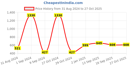 myntra.com Sukkhi Gold-Plated Kundan-Studded & Beaded JewellerySet sukkhi Price History Graph from 31 Aug 2024 to 26 Oct 2025