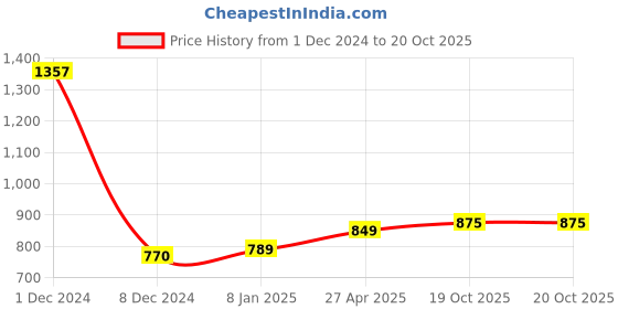 myntra.com Sukkhi Gold-Plated Kundan-Studded & Beaded Necklace & Earrings Set sukkhi Price History Graph from 1 Dec 2024 to 20 Oct 2025