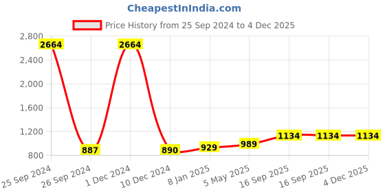 myntra.com Sukkhi Gold-Plated Kundan-Studded and Beaded Necklace & Earrings Set sukkhi Price History Graph from 25 Sep 2024 to 3 Dec 2025