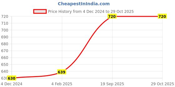 myntra.com Sukkhi Gold-Plated Kundan-Studded and Beaded Necklace & Earrings Set With Maang Tika sukkhi Price History Graph from 4 Dec 2024 to 28 Oct 2025