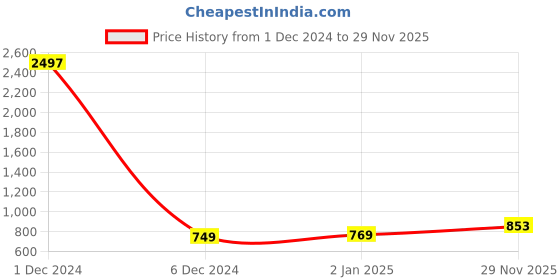 myntra.com Sukkhi Gold-Plated Kundan-Studded & Beaded Necklace & Earrings Set With Maang Tika sukkhi Price History Graph from 1 Dec 2024 to 29 Nov 2025