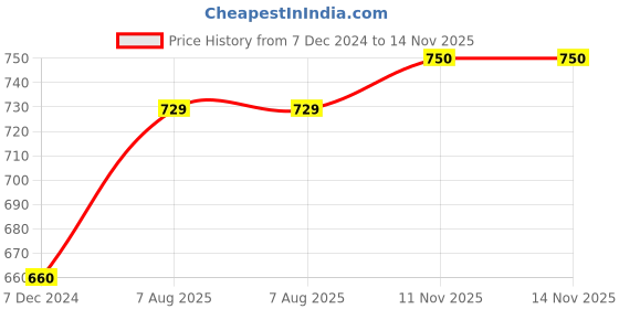 myntra.com Sukkhi Gold-Plated Kundan-Studded & Beaded Necklace & Earrings Set With Maang Tika sukkhi Price History Graph from 7 Dec 2024 to 14 Nov 2025