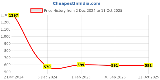 myntra.com Sukkhi Gold-Plated Kundan Studded & Beaded Necklace and Earrings with Maang Tika sukkhi Price History Graph from 2 Dec 2024 to 11 Oct 2025