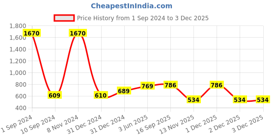 myntra.com Sukkhi Gold-Plated Kundan-Studded & Beaded Necklace With Earrings And Maang Tika sukkhi Price History Graph from 1 Sep 2024 to 1 Dec 2025