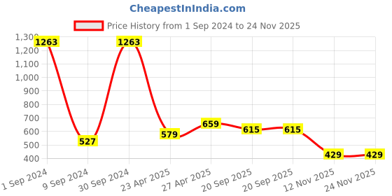 myntra.com Sukkhi Gold-Plated Kundan-Studded & Beaded Necklace With Earrings And Maang Tika sukkhi Price History Graph from 1 Sep 2024 to 23 Nov 2025