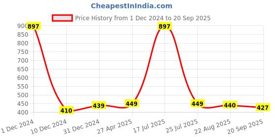 myntra.com Sukkhi Gold Plated Kundan Studded & Beaded Stud Earrings sukkhi Price History Graph from 1 Dec 2024 to 20 Sep 2025