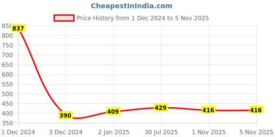 myntra.com Sukkhi Gold-Plated Kundan-Studded & Pearl-Beaded Adjustable Finger Ring sukkhi Price History Graph from 1 Dec 2024 to 4 Nov 2025