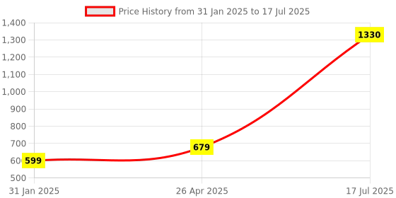 myntra.com Sukkhi Gold-Plated Kundan-Studded & Pearl Beaded Choker Ethnic Necklace Jewellery Set sukkhi Price History Graph from 31 Jan 2025 to 26 Apr 2025
