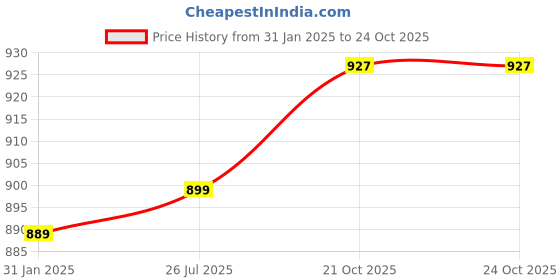 myntra.com Sukkhi Gold-Plated Kundan-Studded & Pearl Beaded Necklace & Earrings Set sukkhi Price History Graph from 31 Jan 2025 to 21 Oct 2025