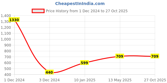 myntra.com Sukkhi Gold-Plated Kundan-Studded & Pearl Beaded Necklace With Earrings And Maang Tika sukkhi Price History Graph from 1 Dec 2024 to 27 Oct 2025