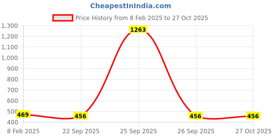 myntra.com Sukkhi Gold-Plated Kundan Studded Classic Drop Earrings sukkhi Price History Graph from 8 Feb 2025 to 27 Oct 2025
