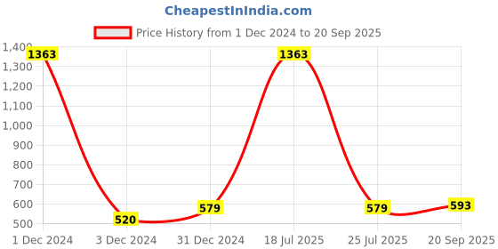 myntra.com Sukkhi Gold Plated Kundan Studded Contemporary Chandbalis sukkhi Price History Graph from 1 Dec 2024 to 20 Sep 2025