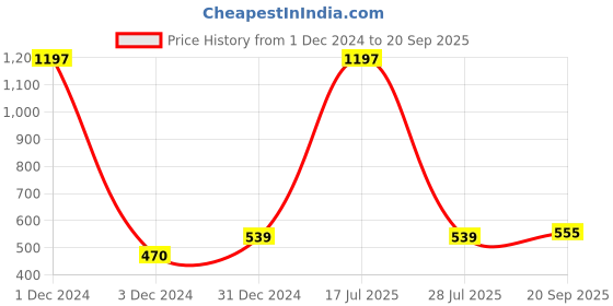 myntra.com Sukkhi Gold-Plated Kundan Studded Contemporary Drop Earrings sukkhi Price History Graph from 1 Dec 2024 to 20 Sep 2025