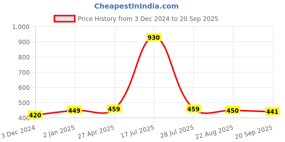 myntra.com Sukkhi Gold Plated Kundan Studded Contemporary Enamelled Studs Earrings sukkhi Price History Graph from 3 Dec 2024 to 20 Sep 2025
