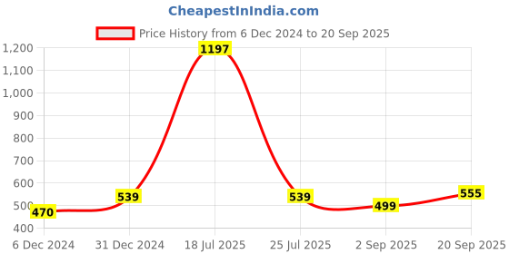 myntra.com Sukkhi Gold-Plated Kundan-Studded Dome-Shaped Jhumkas sukkhi Price History Graph from 6 Dec 2024 to 20 Sep 2025