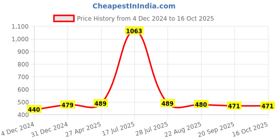 myntra.com Sukkhi Gold Plated Kundan Studded Drop Earrings sukkhi Price History Graph from 4 Dec 2024 to 16 Oct 2025
