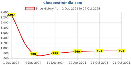 myntra.com Sukkhi Gold-Plated Kundan-Studded Earrings With Maang Tika sukkhi Price History Graph from 1 Dec 2024 to 26 Oct 2025