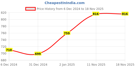 myntra.com Sukkhi Gold-Plated Kundan-Studded Jewellery Set sukkhi Price History Graph from 6 Dec 2024 to 18 Nov 2025