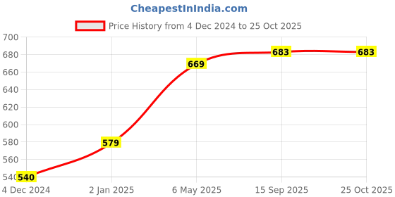 myntra.com Sukkhi Gold-Plated Kundan-Studded Jewellery Set sukkhi Price History Graph from 4 Dec 2024 to 25 Oct 2025