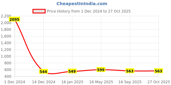 myntra.com Sukkhi Gold-Plated Kundan-Studded Jewellery Set With Maang Tikka sukkhi Price History Graph from 1 Dec 2024 to 26 Oct 2025