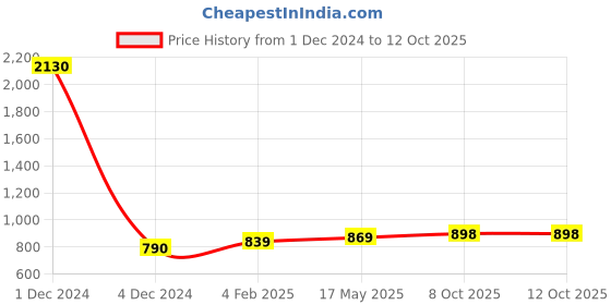 myntra.com Sukkhi Gold-Plated Kundan-Studded Jewellery Set With Maangtika sukkhi Price History Graph from 1 Dec 2024 to 12 Oct 2025