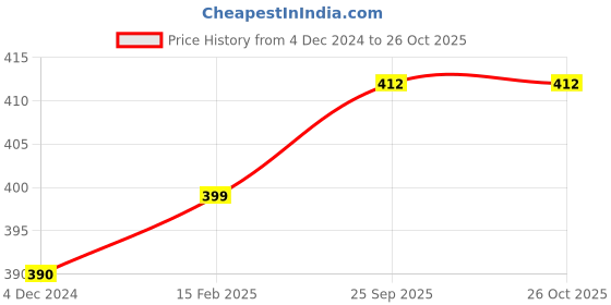 myntra.com Sukkhi Gold-Plated Kundan-Studded Maang Tikka sukkhi Price History Graph from 4 Dec 2024 to 26 Oct 2025