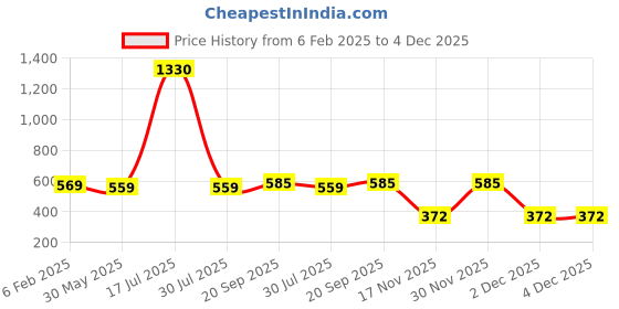 myntra.com Sukkhi Gold Plated Kundan Studded Meenakari Drop Earrings sukkhi Price History Graph from 6 Feb 2025 to 2 Dec 2025