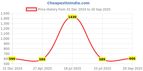 myntra.com Sukkhi Gold Plated Kundan Studded Meenakari Jhumkas sukkhi Price History Graph from 31 Dec 2024 to 20 Sep 2025