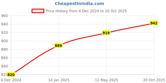 myntra.com Sukkhi Gold-Plated Kundan-Studded Necklace And Earrings Jewellery Set sukkhi Price History Graph from 4 Dec 2024 to 20 Oct 2025