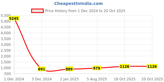 myntra.com Sukkhi Gold-Plated Kundan-Studded Necklace and Earrings with Maang Tika sukkhi Price History Graph from 1 Dec 2024 to 19 Oct 2025