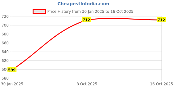 myntra.com Sukkhi Gold-Plated Kundan-Studded Necklace With Earrings And Maang Tika sukkhi Price History Graph from 30 Jan 2025 to 16 Oct 2025