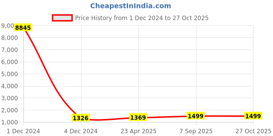 myntra.com Sukkhi Gold-Plated Kundan-Studded Pearl-Beaded Jewellery Set sukkhi Price History Graph from 1 Dec 2024 to 27 Oct 2025