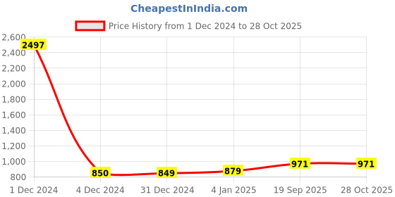 myntra.com Sukkhi Gold-Plated Lime Green & White Kundan-Studded & Pearl-Beaded Jewellery Set sukkhi Price History Graph from 1 Dec 2024 to 27 Oct 2025