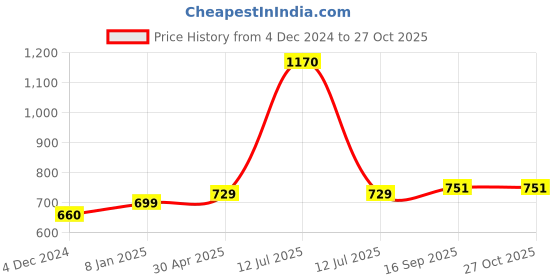 myntra.com Sukkhi Gold-Plated Meenakari Drop Earrings sukkhi Price History Graph from 4 Dec 2024 to 26 Oct 2025