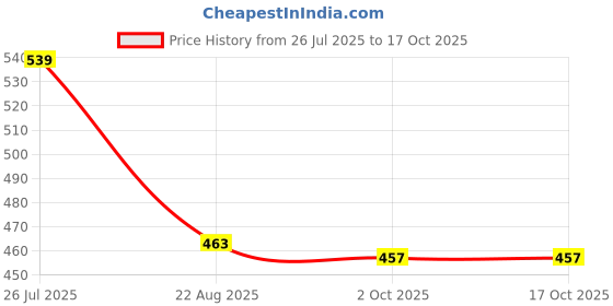 myntra.com Sukkhi Gold-Plated Multi-Coloured Pearl-Studded Beaded Sustainable Jewellery Set sukkhi Price History Graph from 26 Jul 2025 to 16 Oct 2025