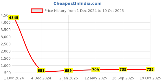 myntra.com Sukkhi Gold-Plated Necklace & Earrings With Maang Tika sukkhi Price History Graph from 1 Dec 2024 to 17 Oct 2025
