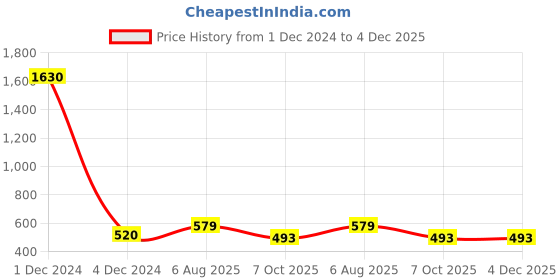 myntra.com Sukkhi Gold-Plated Peach-Colored & White Pearl-Studded Beaded Sustainable Jewellery Set sukkhi Price History Graph from 1 Dec 2024 to 4 Dec 2025