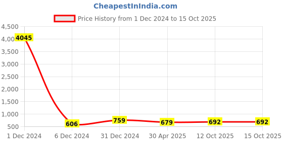 myntra.com Sukkhi Gold-Plated Peacock Chandbalis Earrings sukkhi Price History Graph from 1 Dec 2024 to 15 Oct 2025