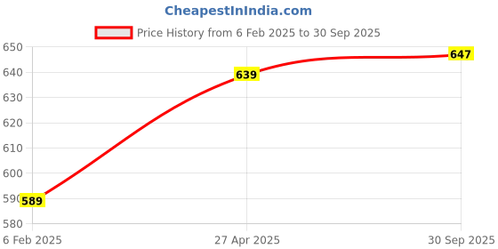 myntra.com Sukkhi Gold Plated Pearl Drop-Beaded Temple Kamarband sukkhi Price History Graph from 6 Feb 2025 to 30 Sep 2025