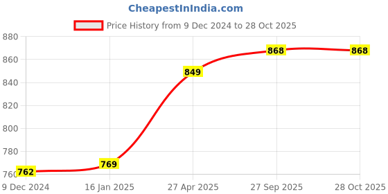myntra.com Sukkhi Gold-Plated Pink & Green Stone-Studded & Pearl Temple Sustainable Jewellery Set sukkhi Price History Graph from 9 Dec 2024 to 27 Oct 2025