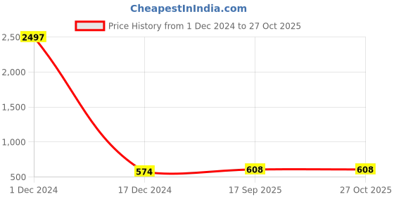 myntra.com Sukkhi Gold-Plated Pink & White Kundan-Studded Pearl Beaded Sustainable Antique Jewellery Set sukkhi Price History Graph from 1 Dec 2024 to 26 Oct 2025