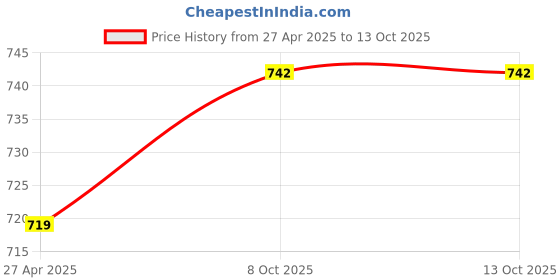 myntra.com Sukkhi Gold-Plated Pink Artificial Stone-Studded Beaded Jewellery Set sukkhi Price History Graph from 27 Apr 2025 to 13 Oct 2025