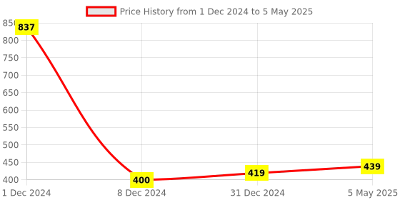 myntra.com Sukkhi Gold Plated Square Shaped Cubic Zirconia Studs Earrings sukkhi Price History Graph from 1 Dec 2024 to 5 May 2025